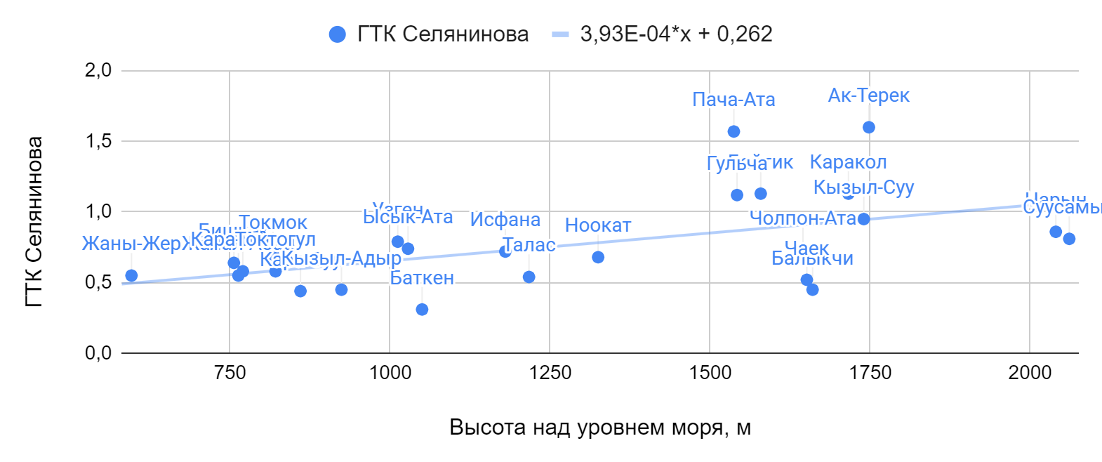 Линейный парный регрессионный анализ зависимости ГТК Селянинова Г. Т. от высоты над уровнем моря