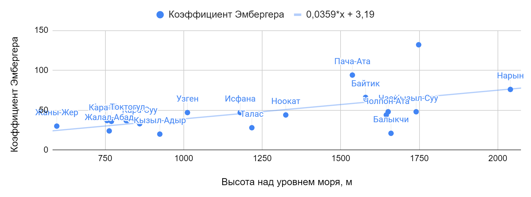 Линейный парный регрессионный анализ зависимости коэффициента Эмбергера от высоты над уровнем моря