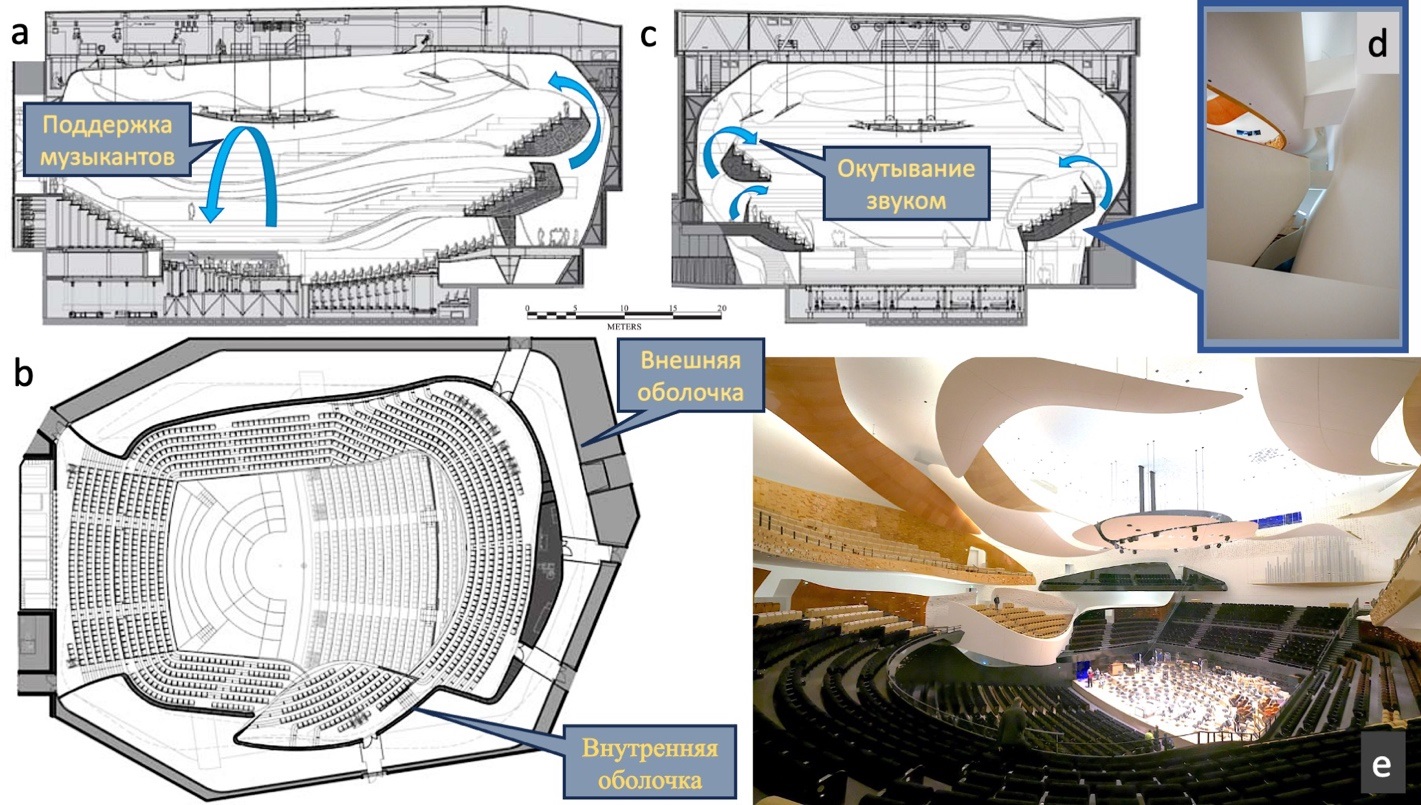 Филармония Парижа: a – продольный разрез; b – план; c – поперечный разрез; d – фото пространства между оболочками; e – фото зрительного зала