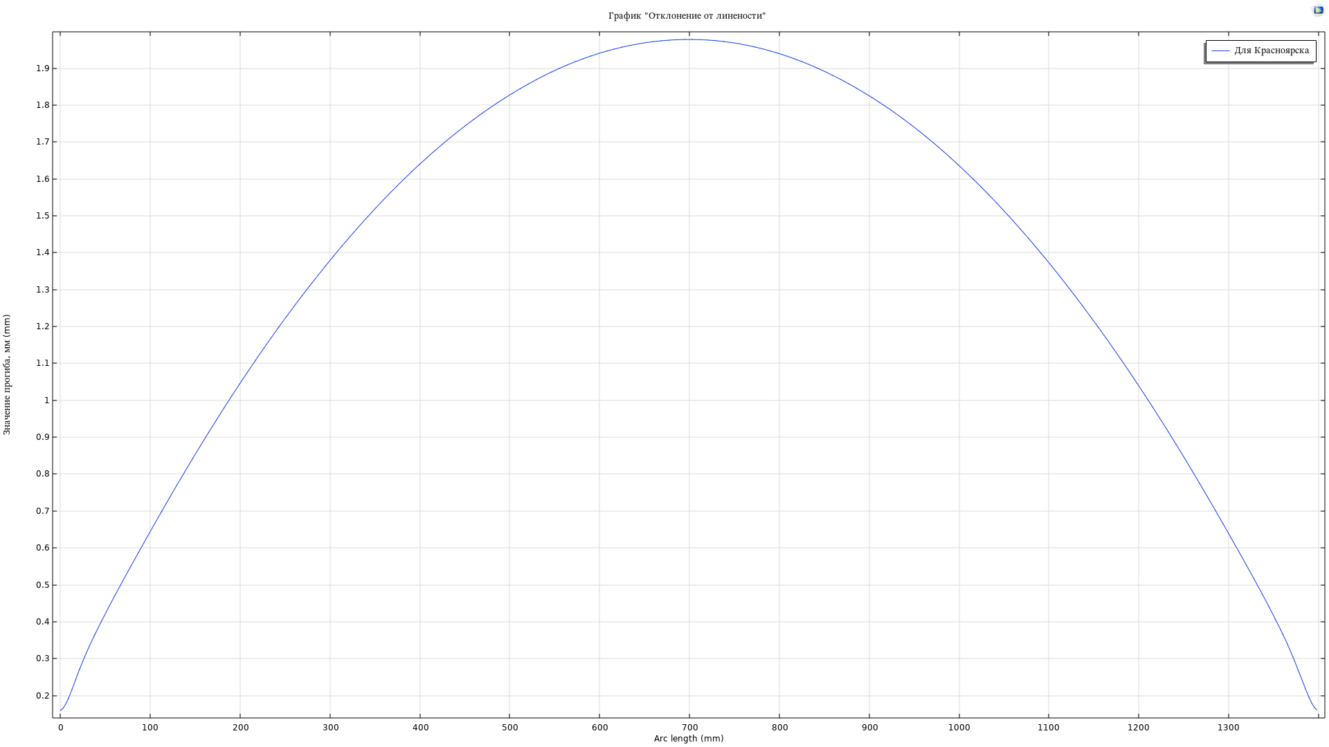 График отклонения от линейности импоста оконного блока из ПВХ профиля с монтажной шириной 58 мм для г. Норильск