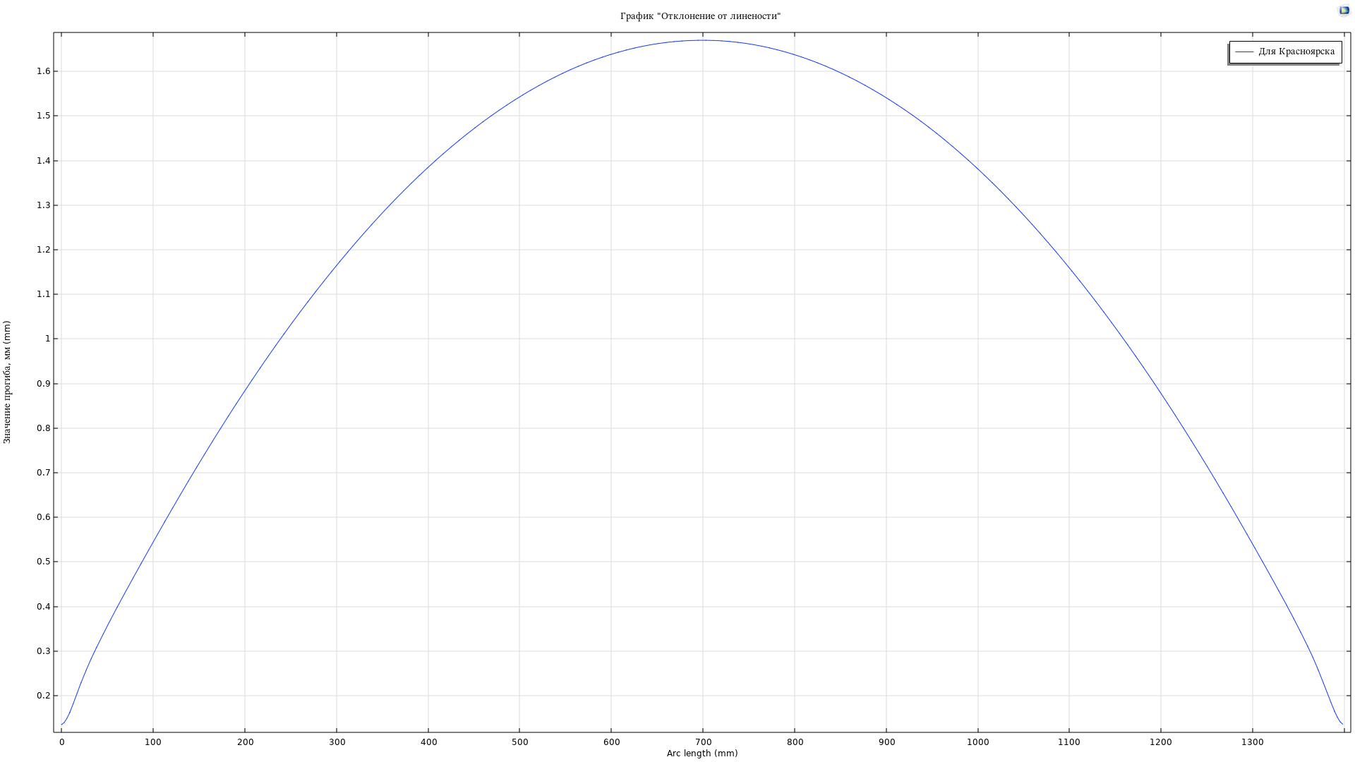 График отклонения от линейности импоста оконного блока из ПВХ профиля с монтажной шириной 58 мм для г. Красноярск