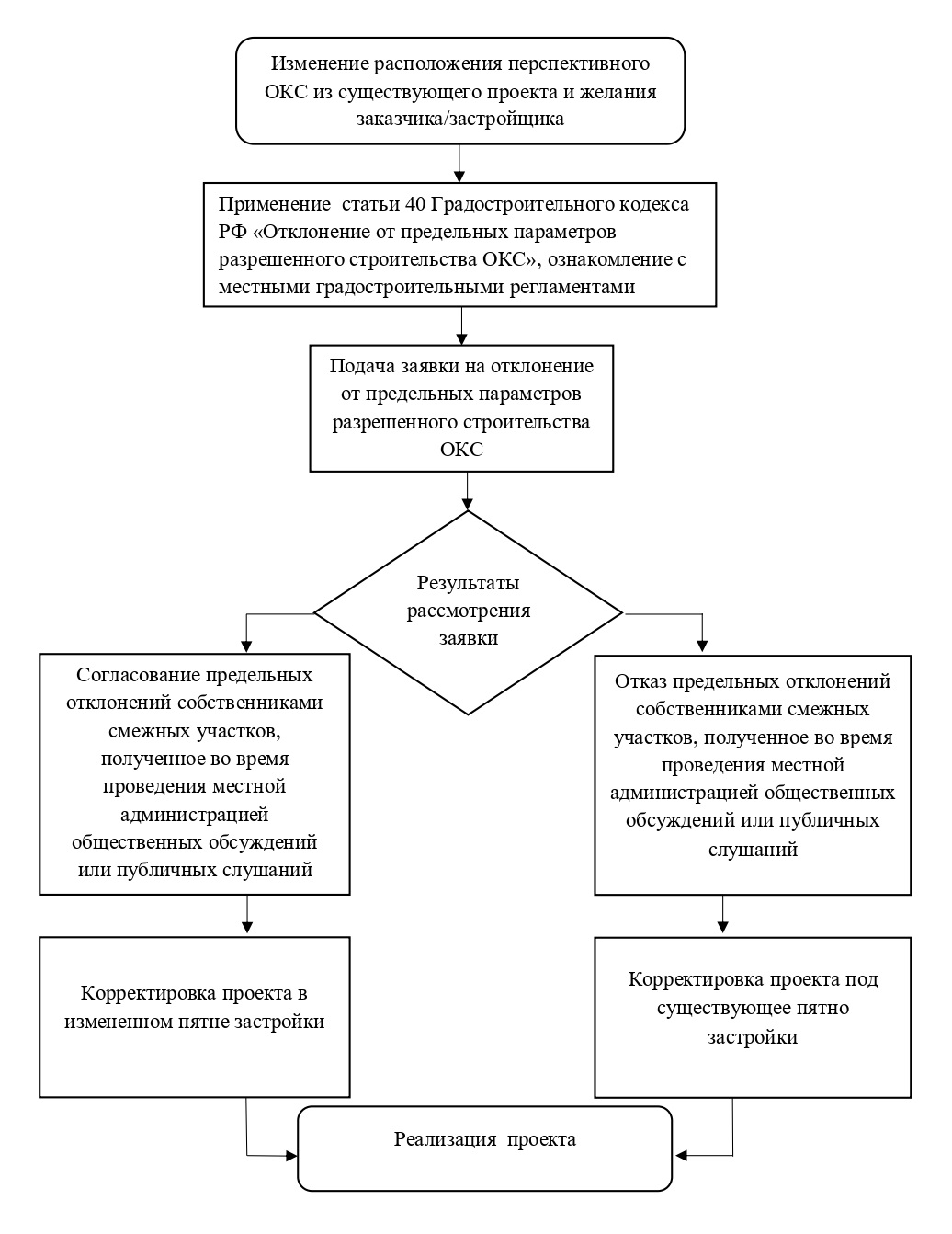 Системная блок-схема действий при изменении расположения ОКС