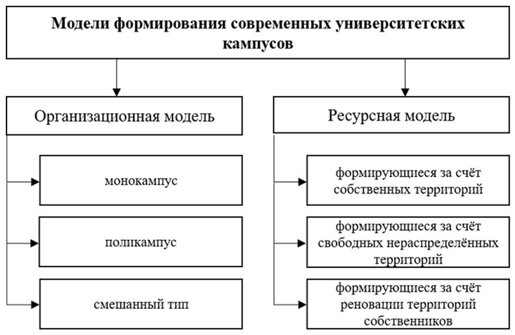 Модели формирования современных университетских кампусов