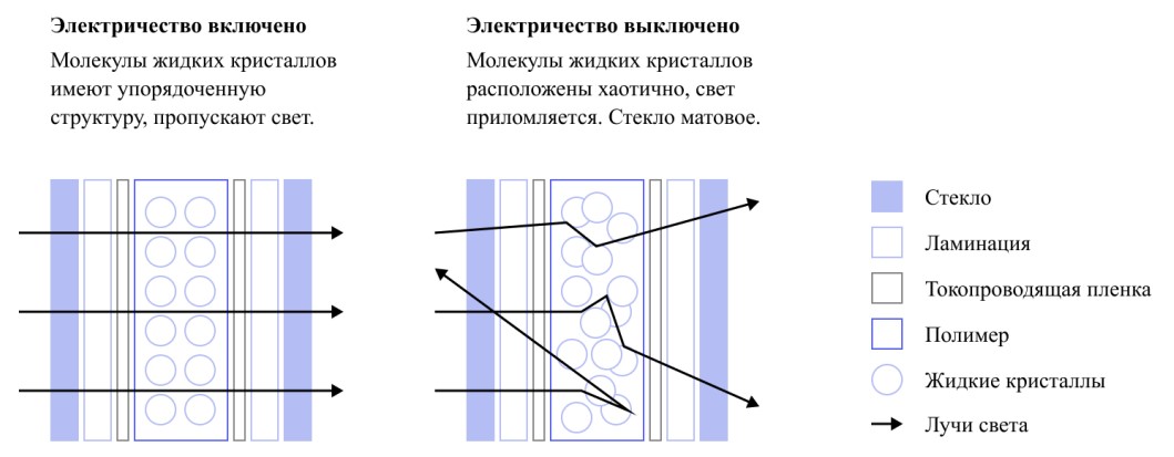 Структурная схема умного стекла: молекулярные изменения под воздействием электричества