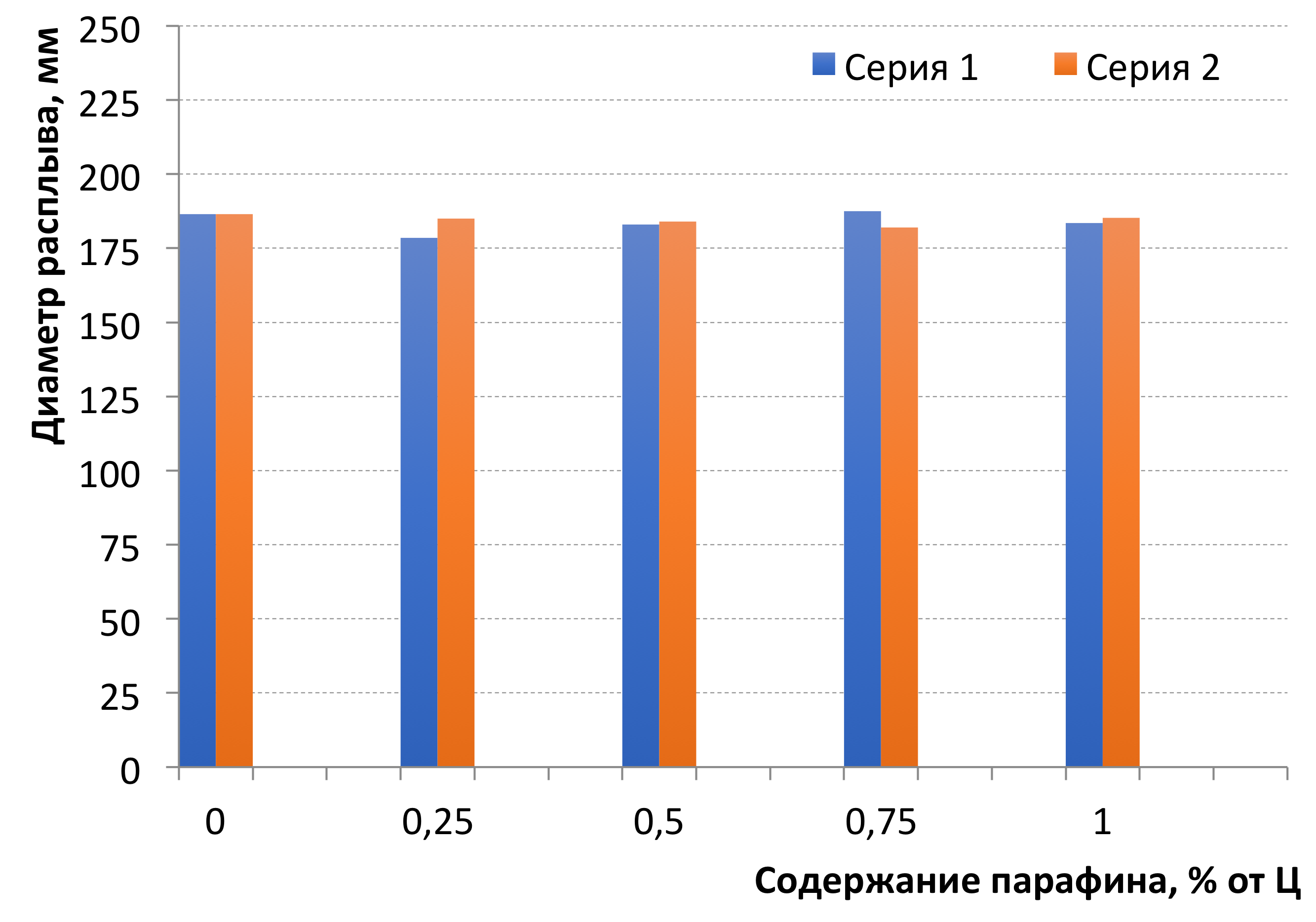 Зависимость диаметра расплыва цементного теста от содержания парафина