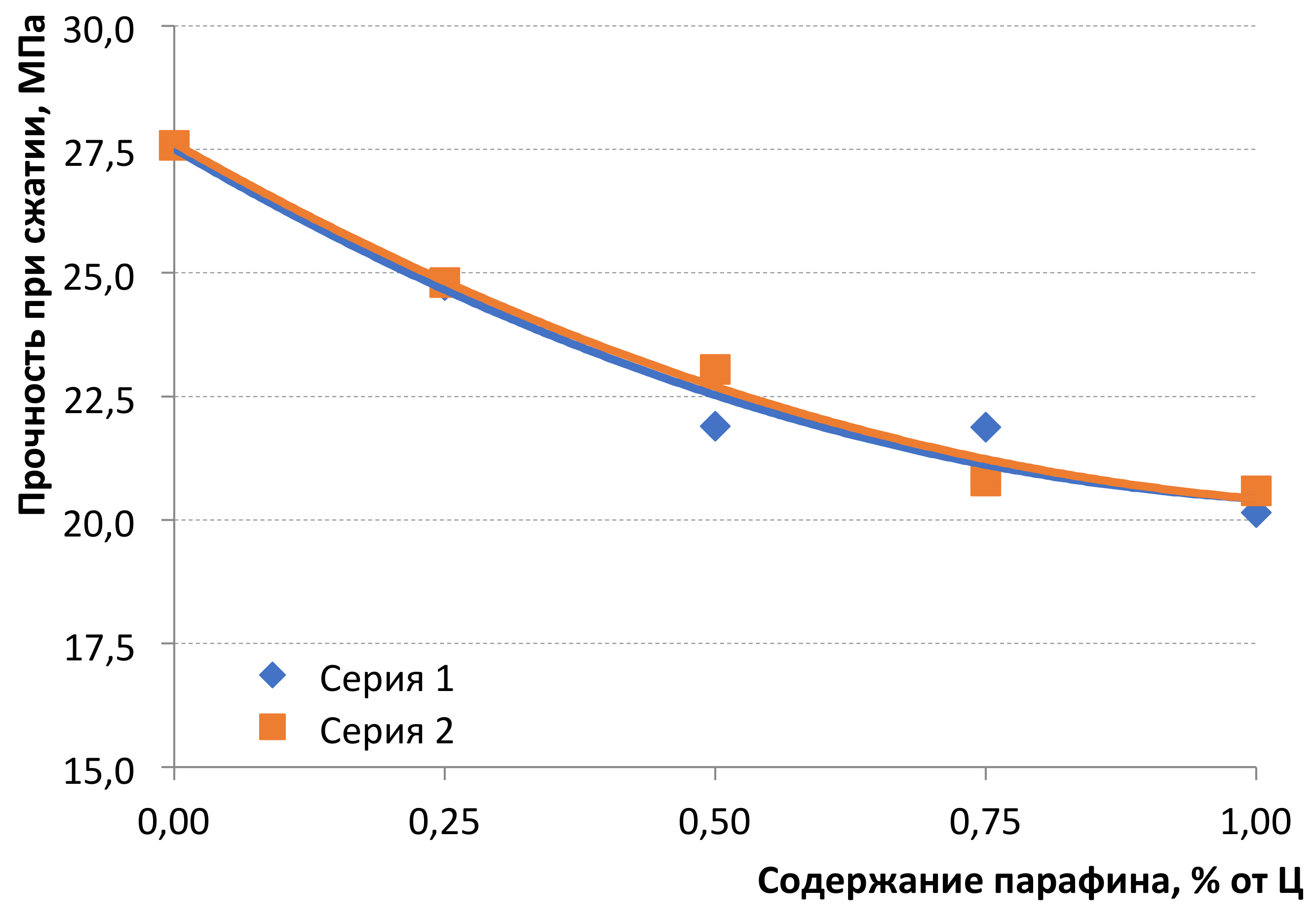 Зависимость предела прочности на сжатие цементного камня от содержания парафина