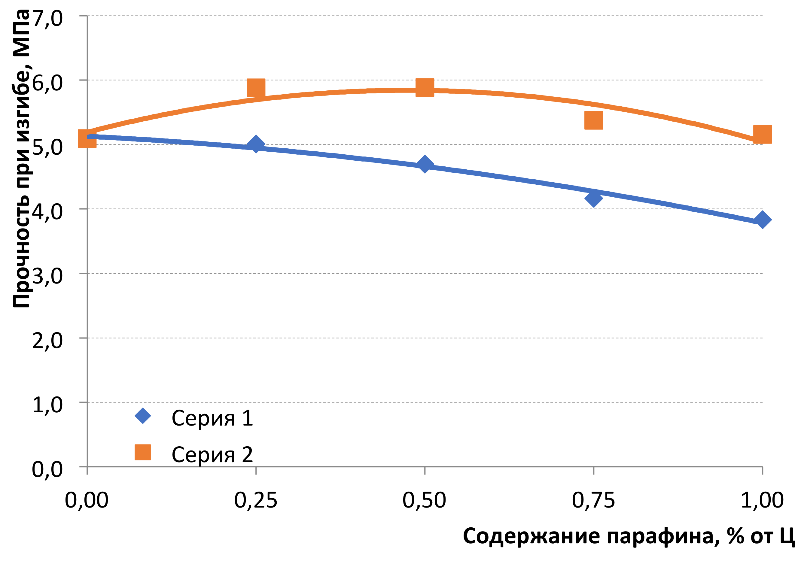 Зависимость предела прочности на изгиб цементного камня от содержания парафина