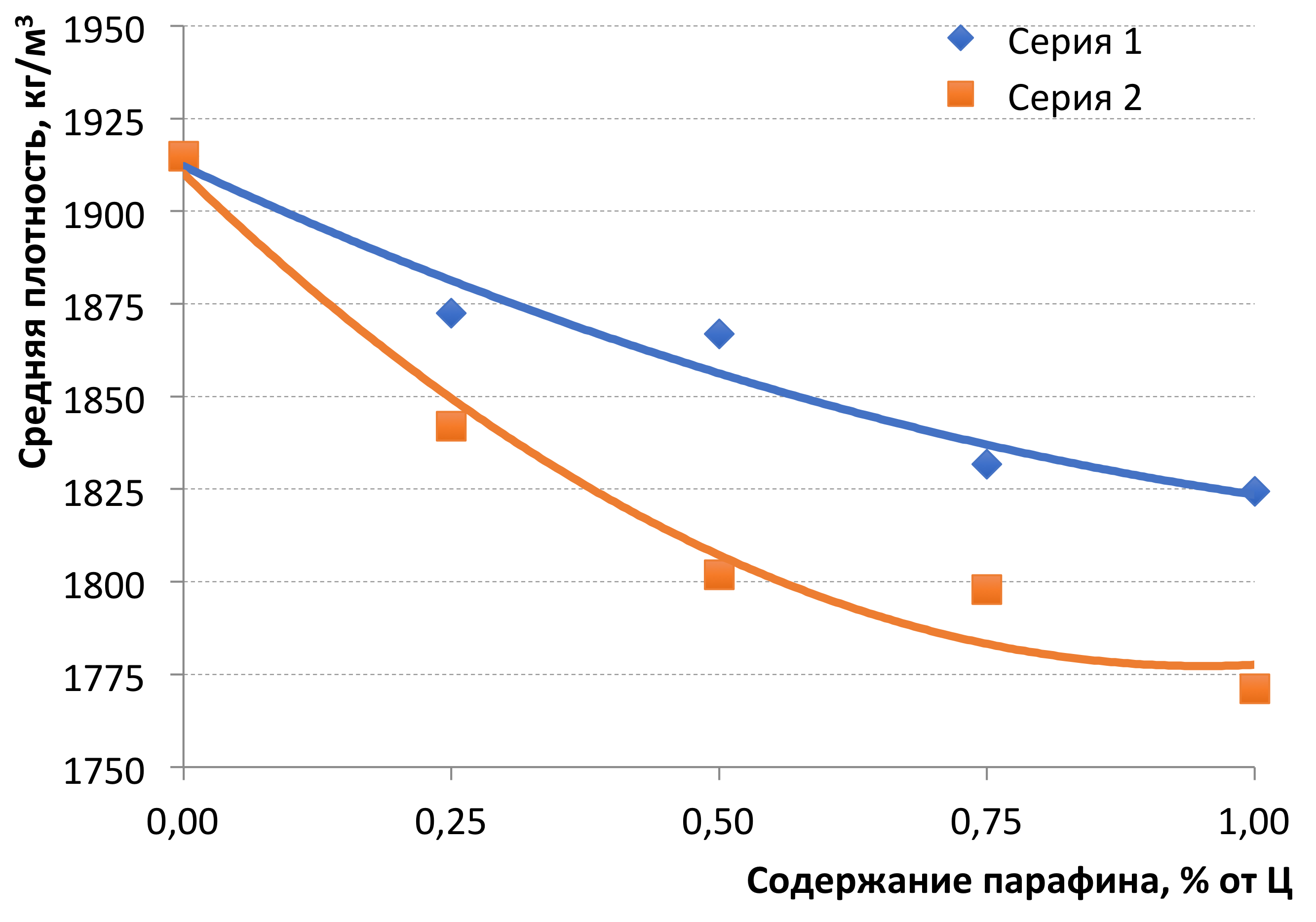 Зависимость средней плотности цементного камня от содержания парафина