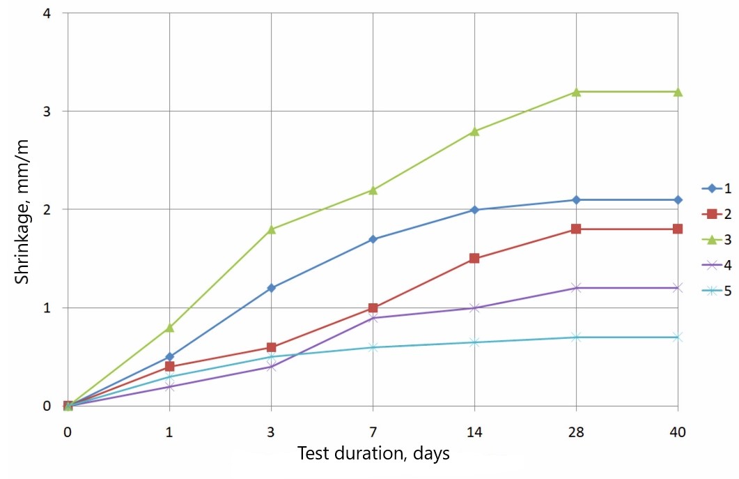 Dependence of shrinkage of foam concrete samples with a density of 900 kg/m3 with different amounts of polystyrene foam granules: 1 – cement + sand; 2 – the same, + 0.1% fiber; 3 – cement + 70% sand and 30% ash; 4 – cement + sand + 10% polystyrene foam + 0.1% fiber; 5 - cement + sand + 20% polystyrene foam + 0.1% fiber