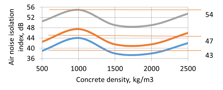 Relationship between concrete density and airborne noise insulation index