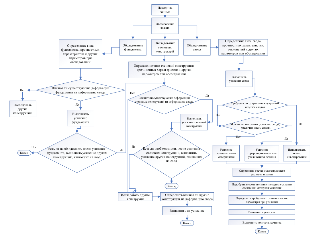 Алгоритм принятия решений при выполнении усиления каменных сводчатых конструкций