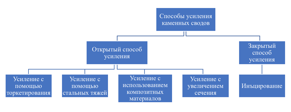 Блок схема существующих методов усиления