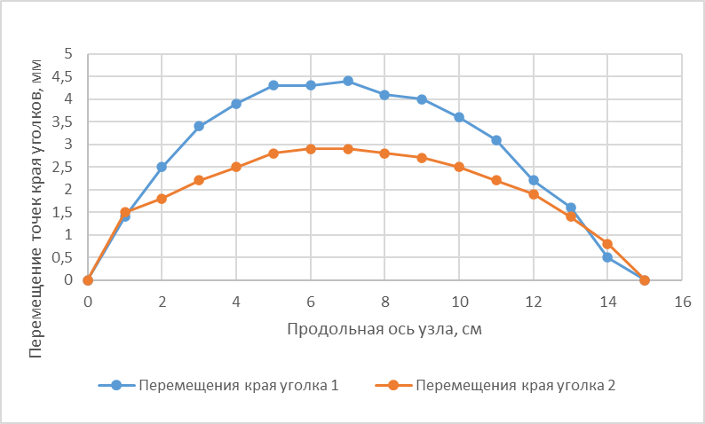 Деформирование края линии уголков, образец 2