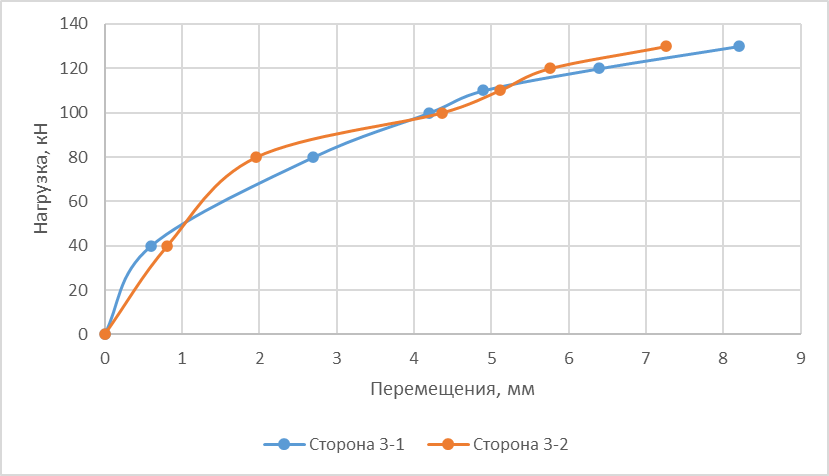 Деформирование узлового соединения при сдвиге, образец 3