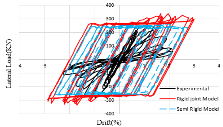 Experimental and analytical results of Exterior joint