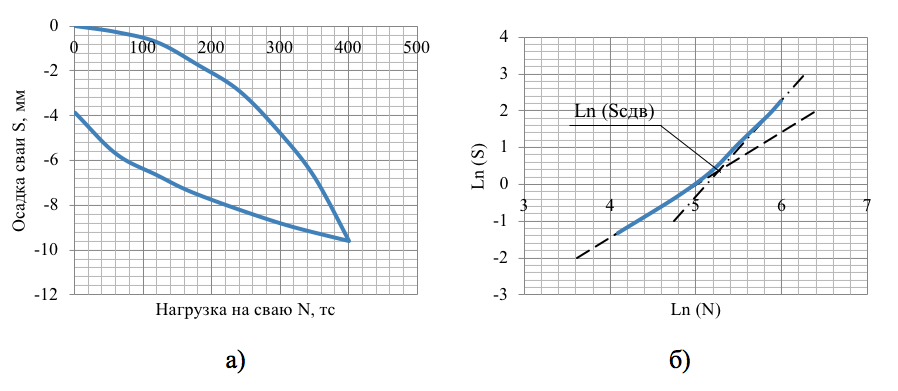 Зависимость осадки сваи от приложенной нагрузки