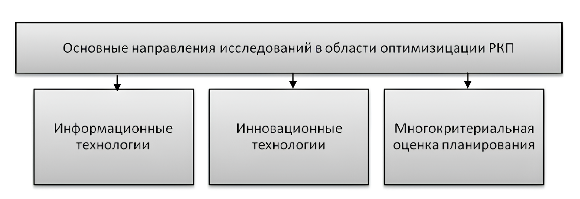Основные направления исследований в области оптимизации ресурсно-календарного планирования (РКП) в строительстве