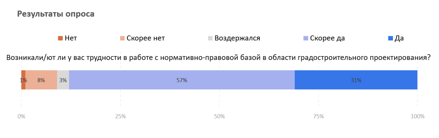 Результаты опроса № 1