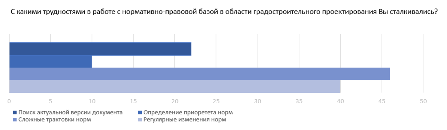 Результаты опроса № 2