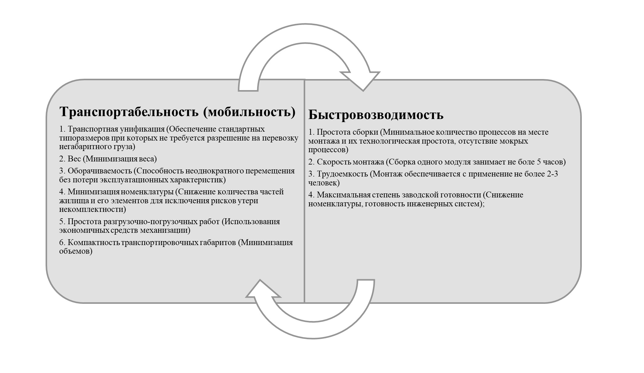 Критерии транспортабельности и быстровозводимости для временных жилищ