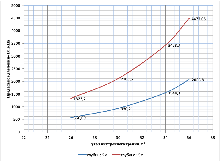 Зависимость предельного давления Pu, кПа от угла внутреннего трения ϕ пылеватого песка (с=2-8кПа; ϕ=26-36; e=0,55-0,75) на глубинах 5м и 15м