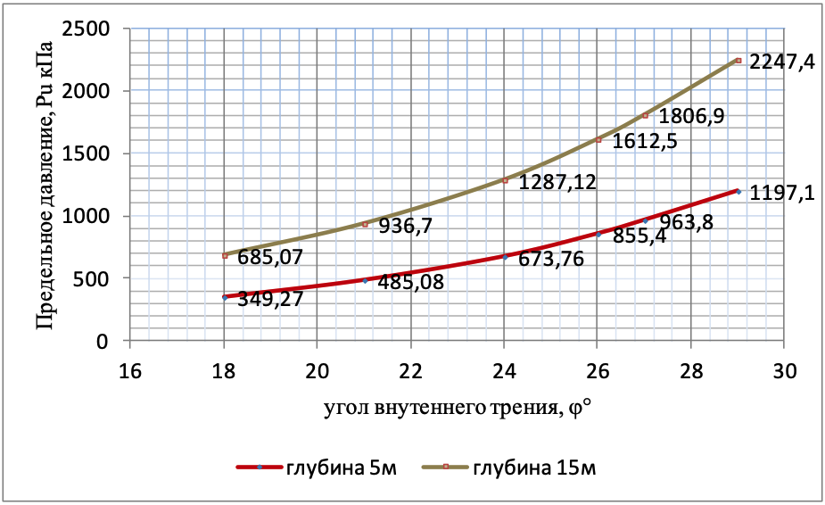 Зависимость предельного давления Pu, кПа от угла внутреннего трения ϕ супеси (с=9-21кПа; ϕ=18-29; 0,25<Il<0,75) на глубинах 5м и 15м