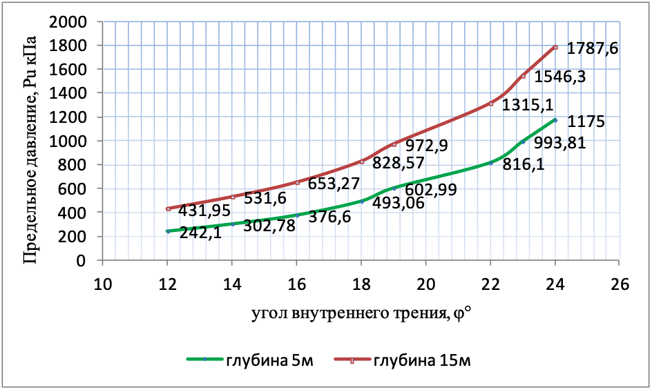Зависимость предельного давления Pu, кПа от угла внутреннего трения ϕ суглинка (с=12-22кПа; ϕ=12-24; e=0,55-1,05; 0,25<Il<0,75) на глубинах 5м и 15м
