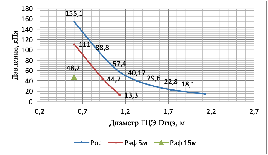 Изменения давлений Pос и Pэф в скважинах dl=0,132м на глубинах 5м и 15м при давлении нагнетания P0=10МПа (d0=5мм)
