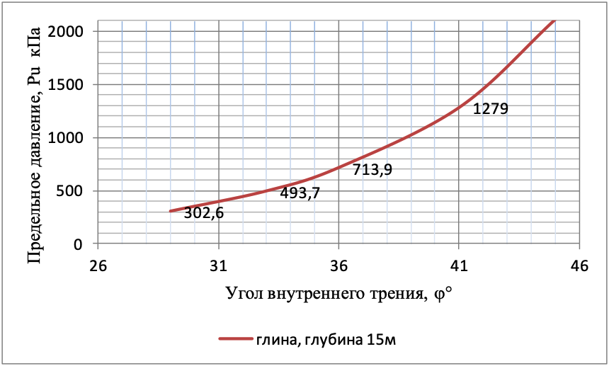 Зависимость предельного давления Pu, кПа от угла внутреннего трения ϕ глин (с=7-15кПа; ϕ=29-45; 0,5<Il<0,75) на глубине 15м