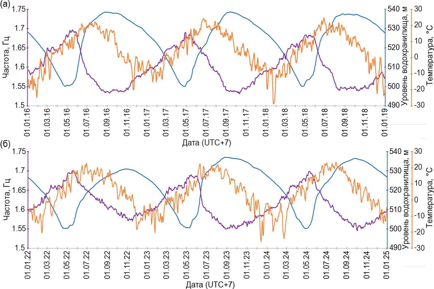 Зависимости частот собственных колебаний плотины на примере 3-й моды (фиолетовый цвет), от уровня водохранилища (синий цвет) и температуры (оранжевый цвет), по данным за 2016-2018 годы (а), 2022-2024 годы (б), E-компонента