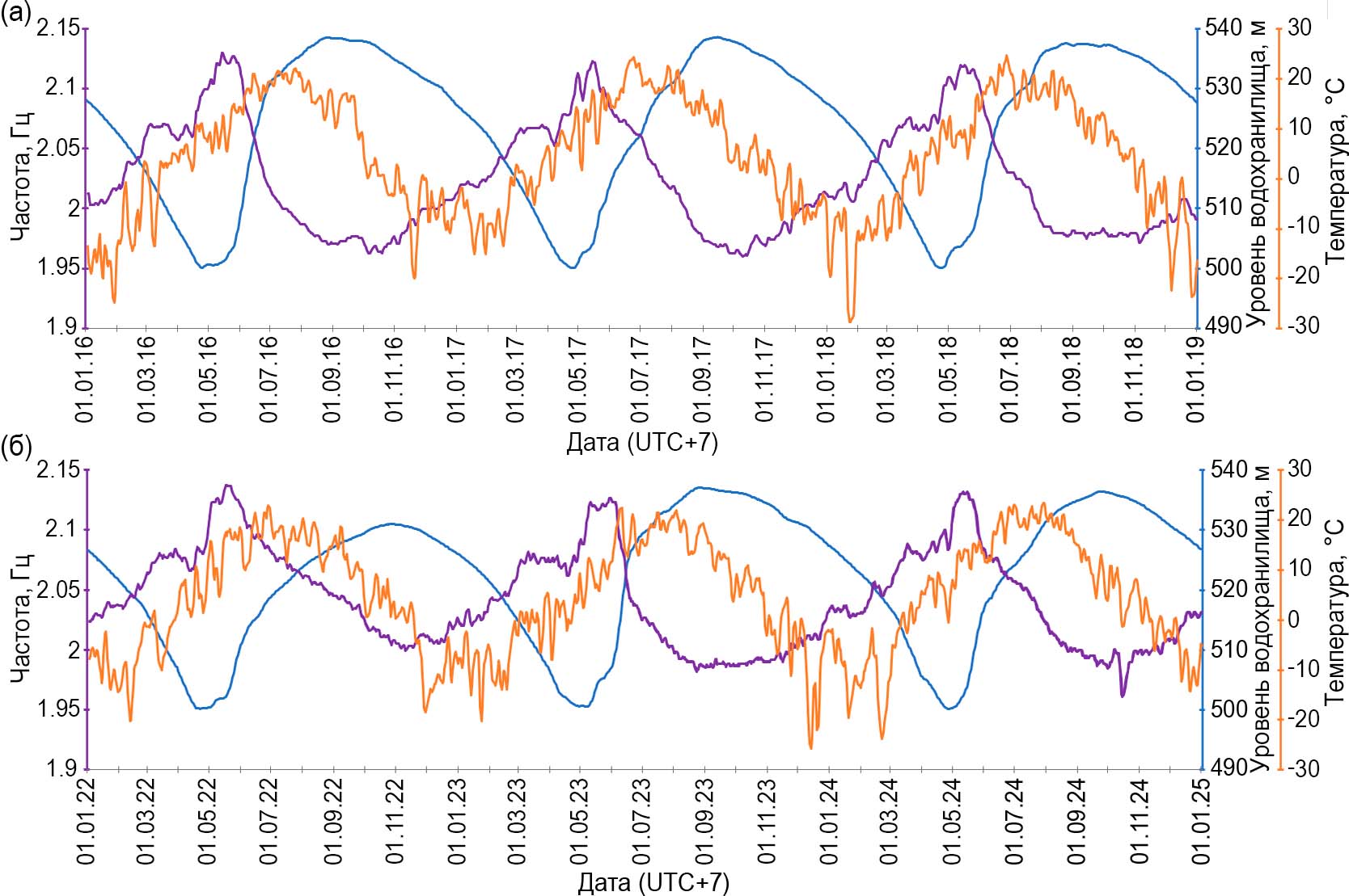 Зависимости частот собственных колебаний плотины на примере 4-й моды (фиолетовый цвет), от уровня водохранилища (синий цвет) и температуры (оранжевый цвет), по данным за 2016-2018 годы (а), 2022-2024 годы (б), E-компонента