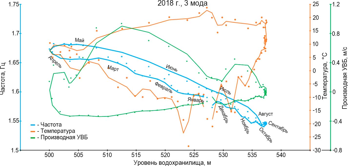 Зависимости частот собственных колебаний плотины от уровня верхнего бьефа (УВБ) и температуры