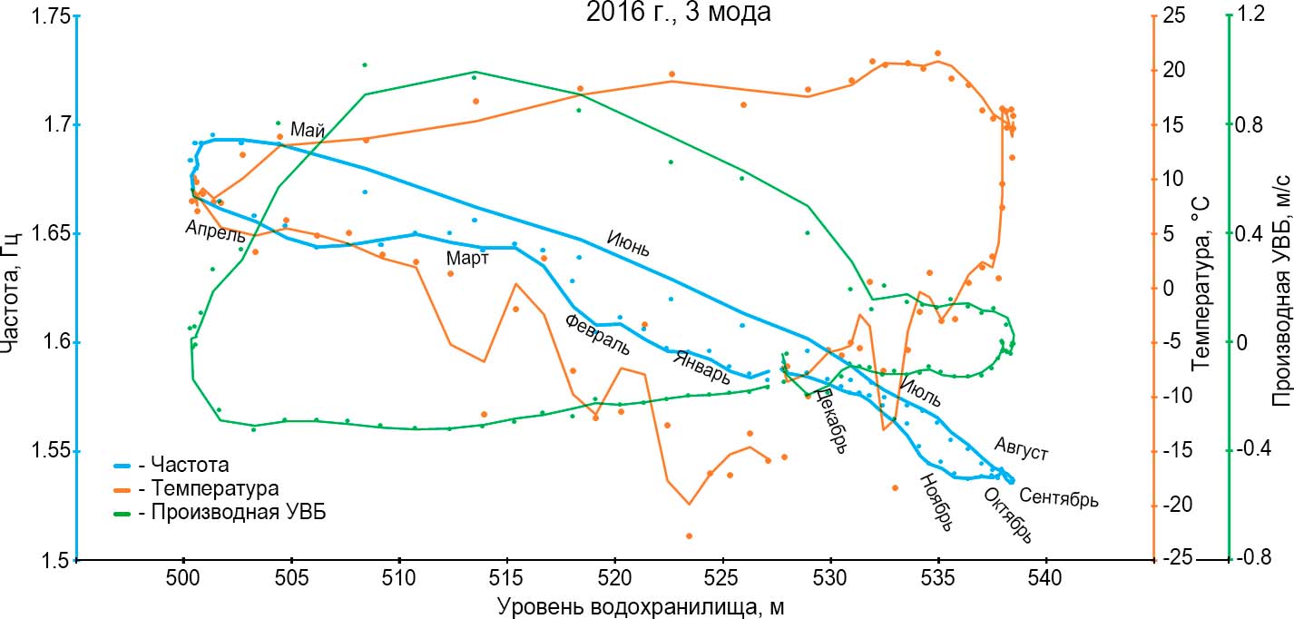  Зависимости частот собственных колебаний плотины от уровня верхнего бьефа (УВБ) и температуры