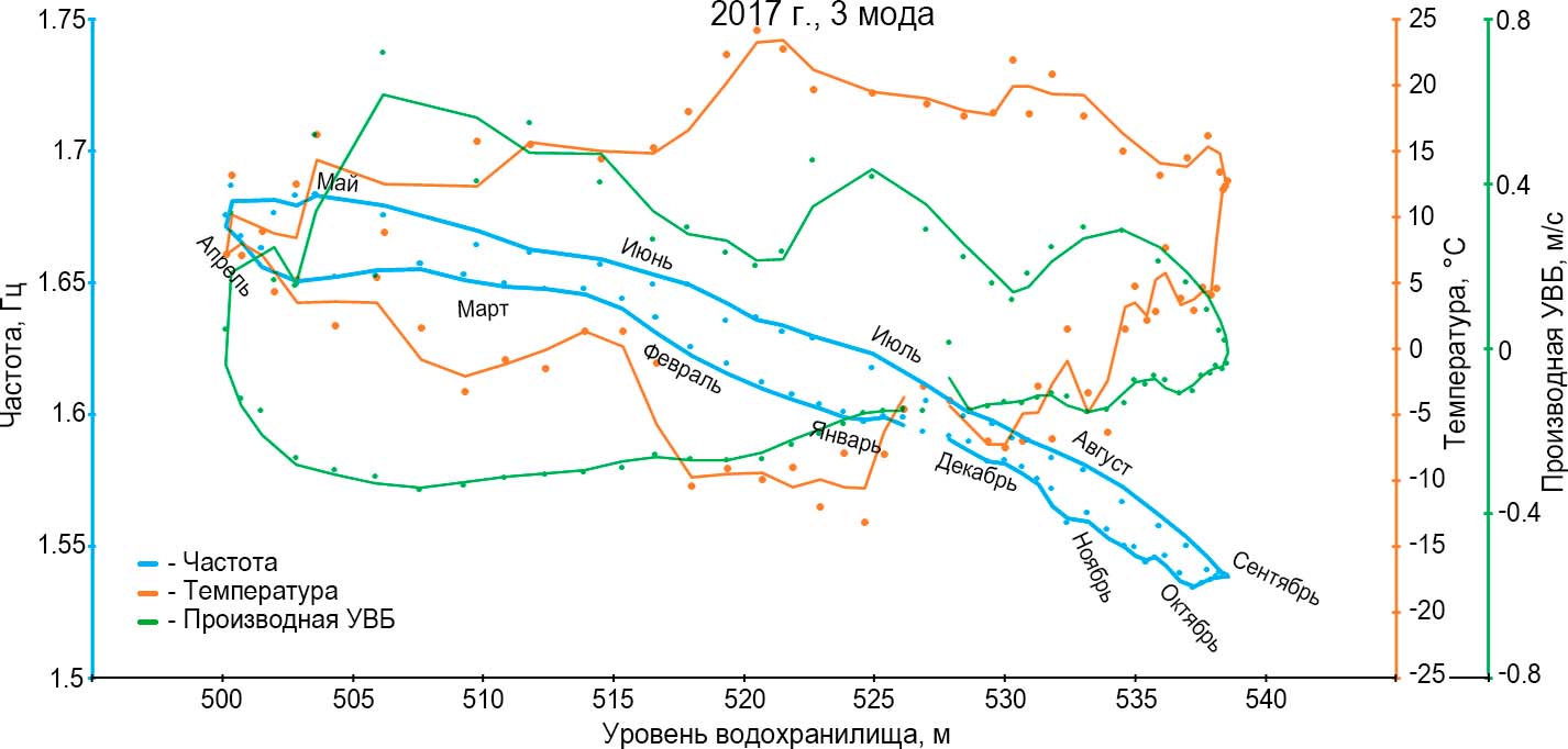  Зависимости частот собственных колебаний плотины от уровня верхнего бьефа (УВБ) и температуры