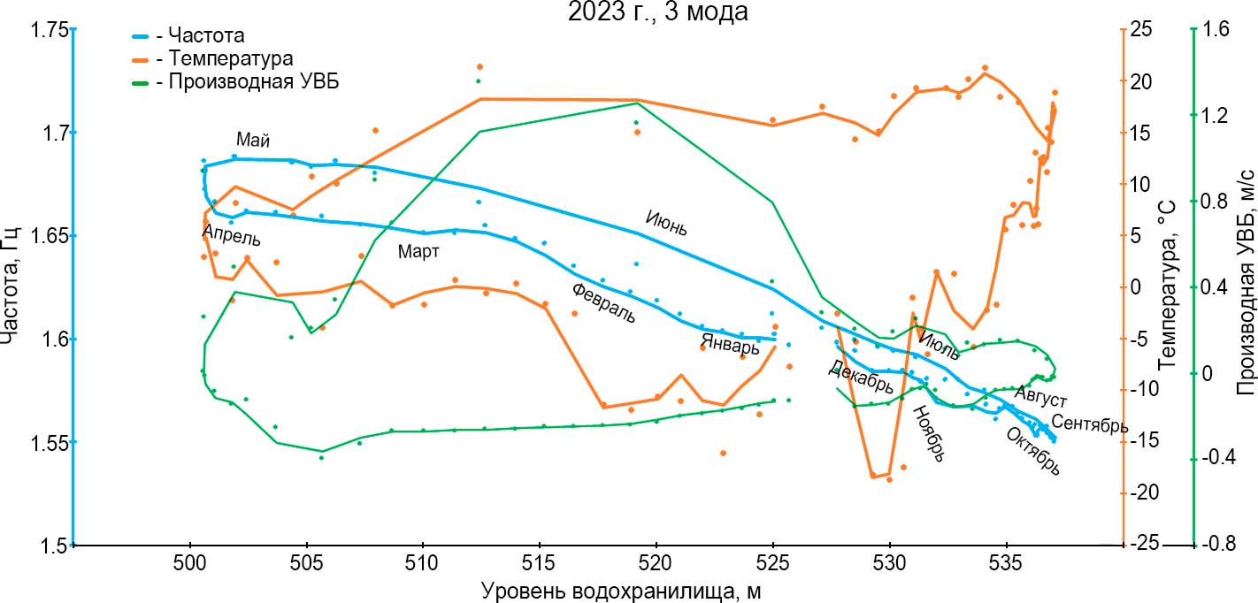 Зависимости частот собственных колебаний плотины от уровня верхнего бьефа (УВБ) и температуры