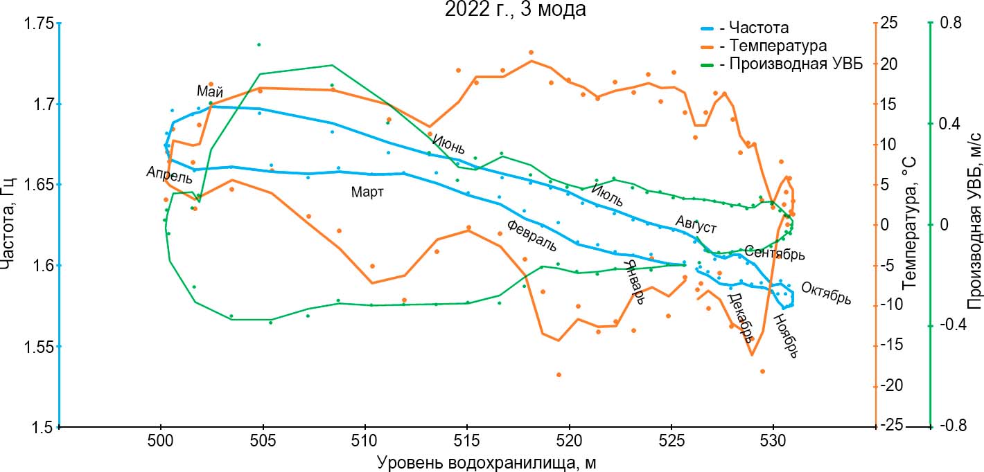 Зависимости частот собственных колебаний плотины от уровня верхнего бьефа (УВБ) и температуры