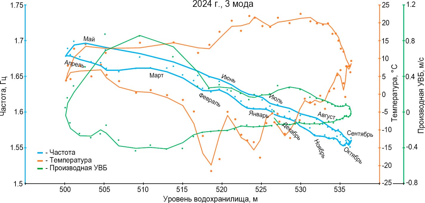 Зависимости частот собственных колебаний плотины от уровня верхнего бьефа (УВБ) и температуры