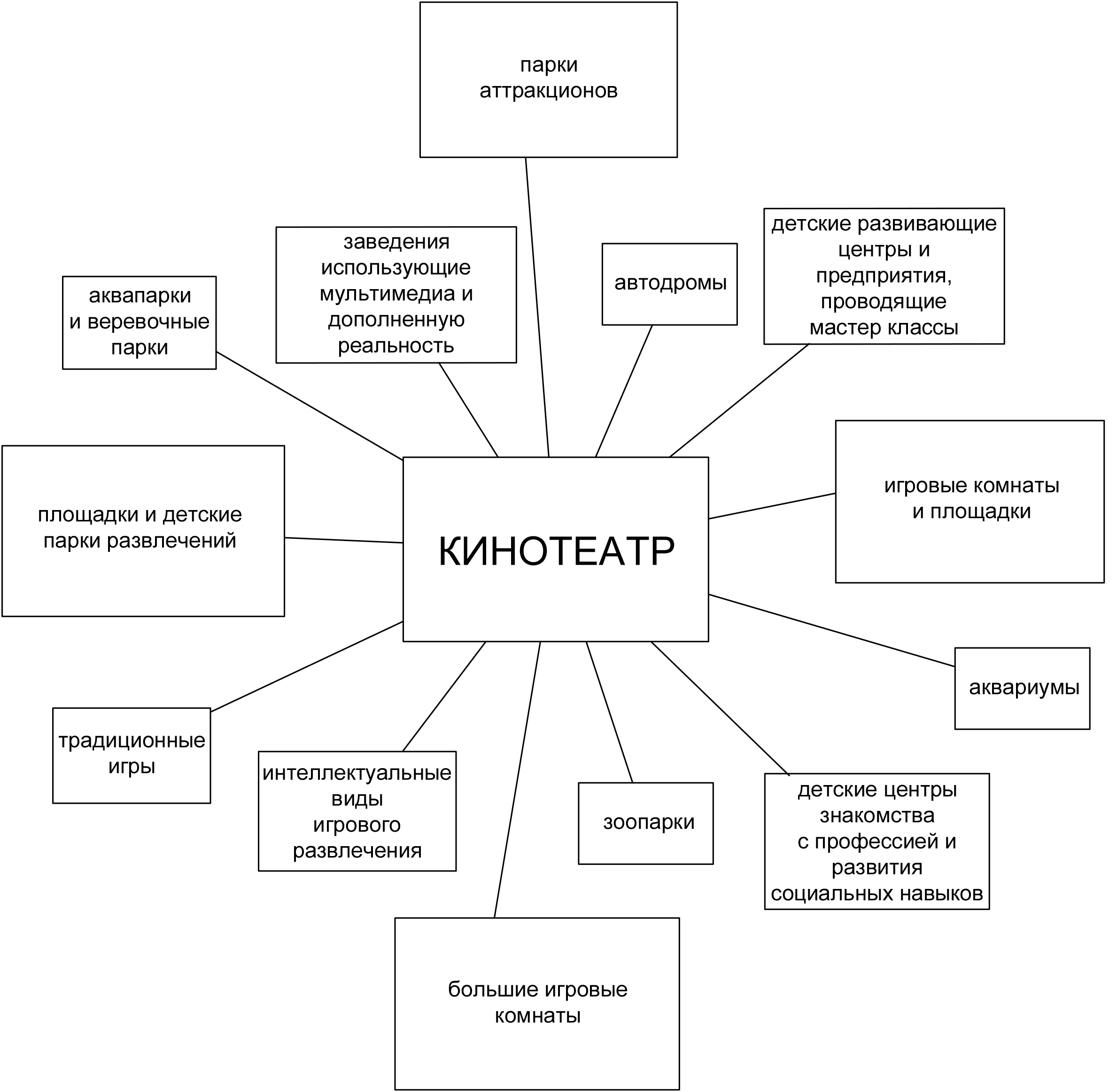 Схема функционала развлекательной зоны ТРЦ