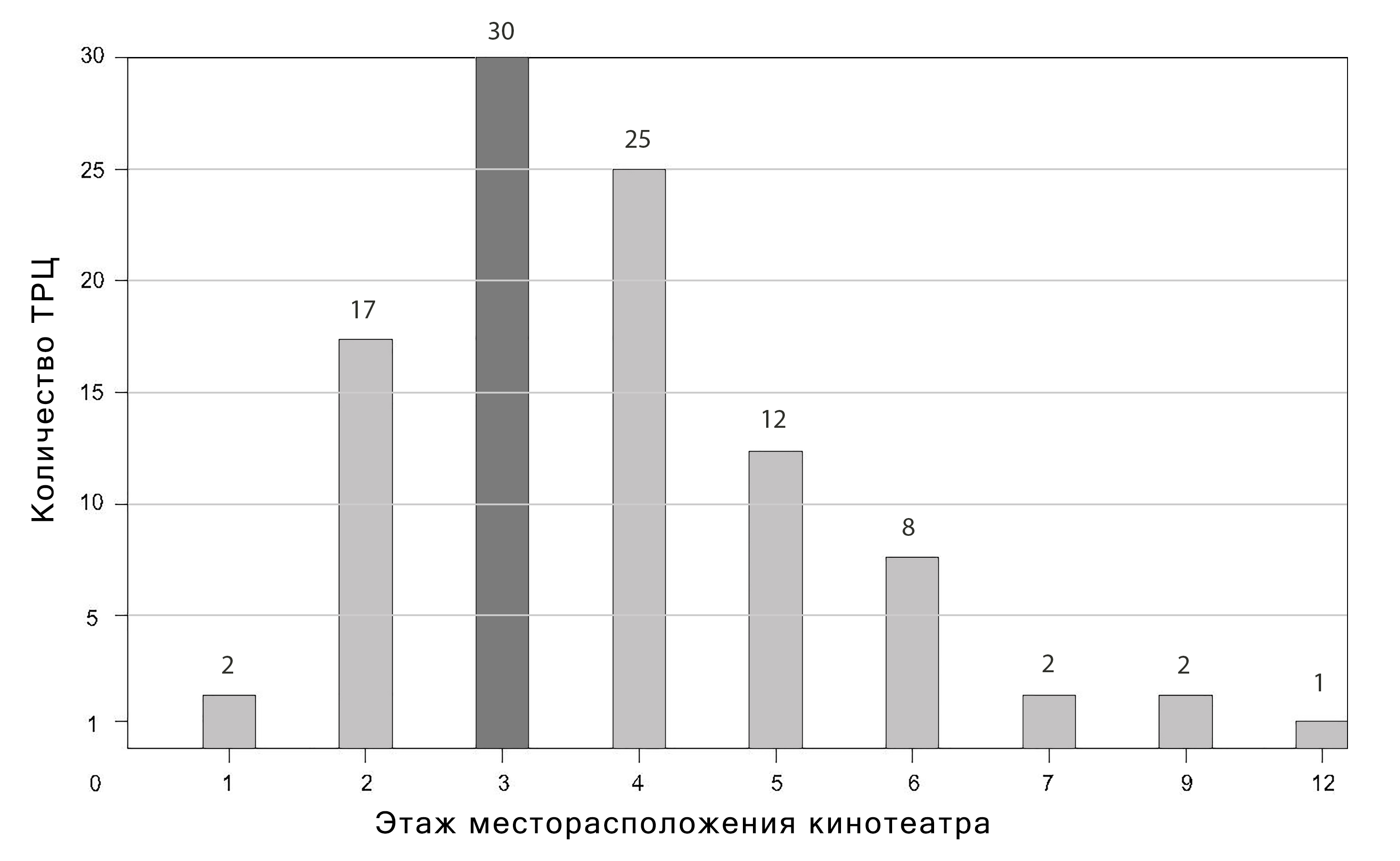 График месторасположения кинотеатра в ТРЦ в Московском регионе