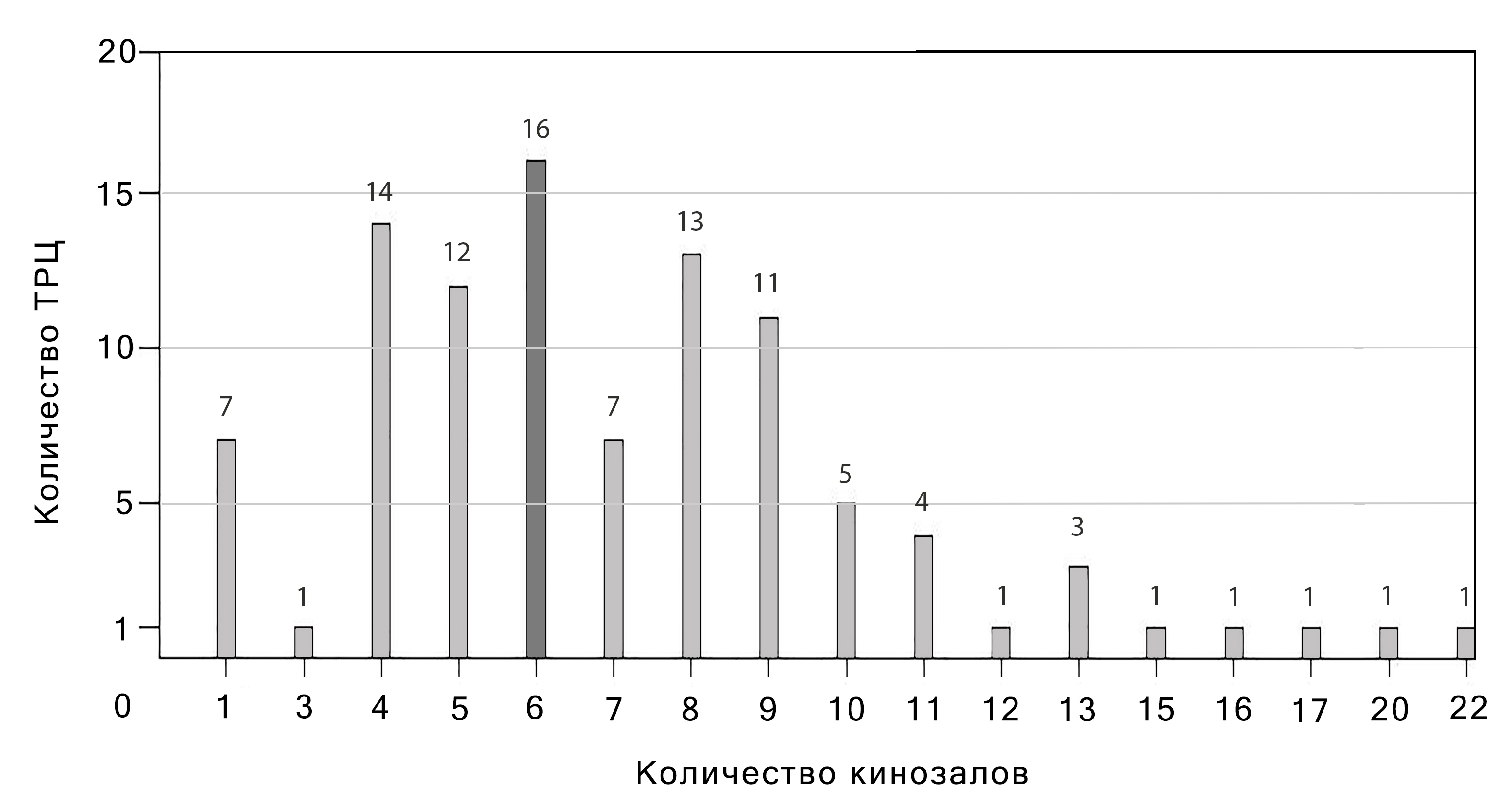 Количество залов в кинотеатрах ТРЦ в Московском регионе