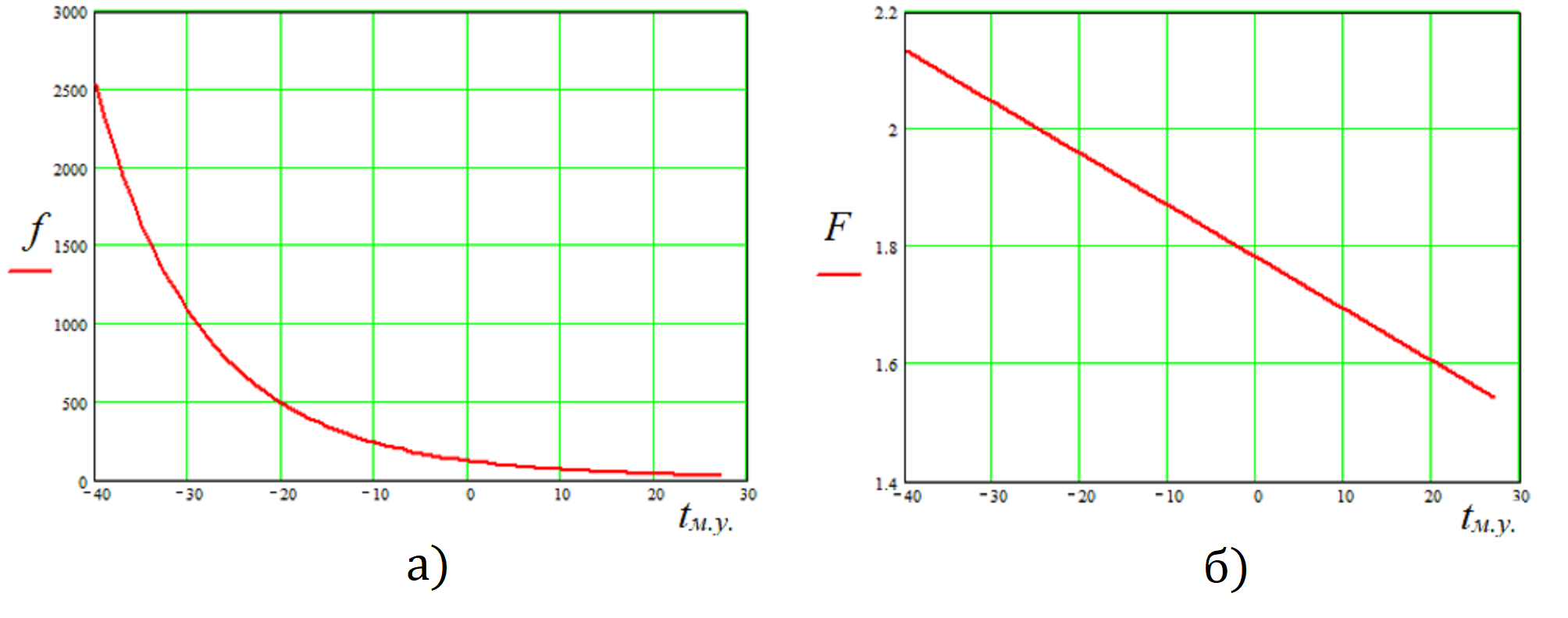 Результаты аппроксимации температуры в плоскости максимального увлажнения:а) зависимость комплекса f(tм.у.); б) линейный функционал F