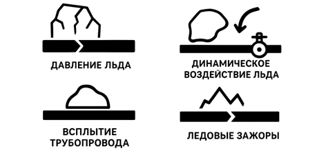 Ледовые опасности для деривационного трубопровода