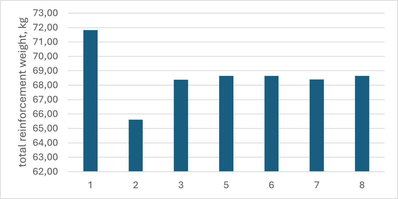 Diagram of the total reinforcement weight