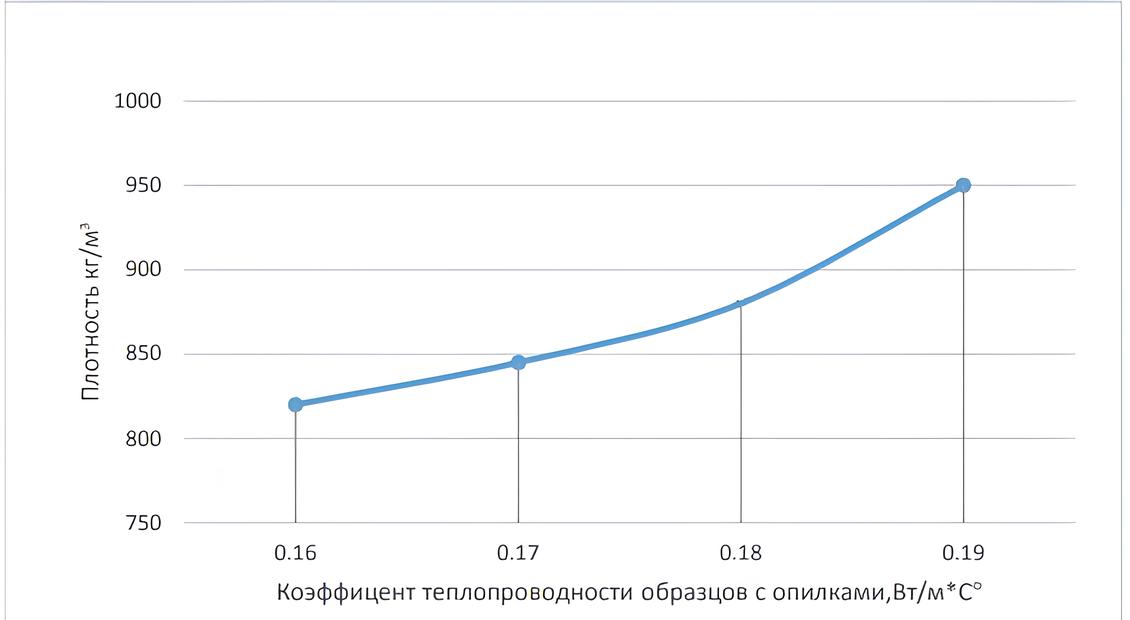 График зависимости коэффициента теплопроводности древесно-композиционного материала от плотности
