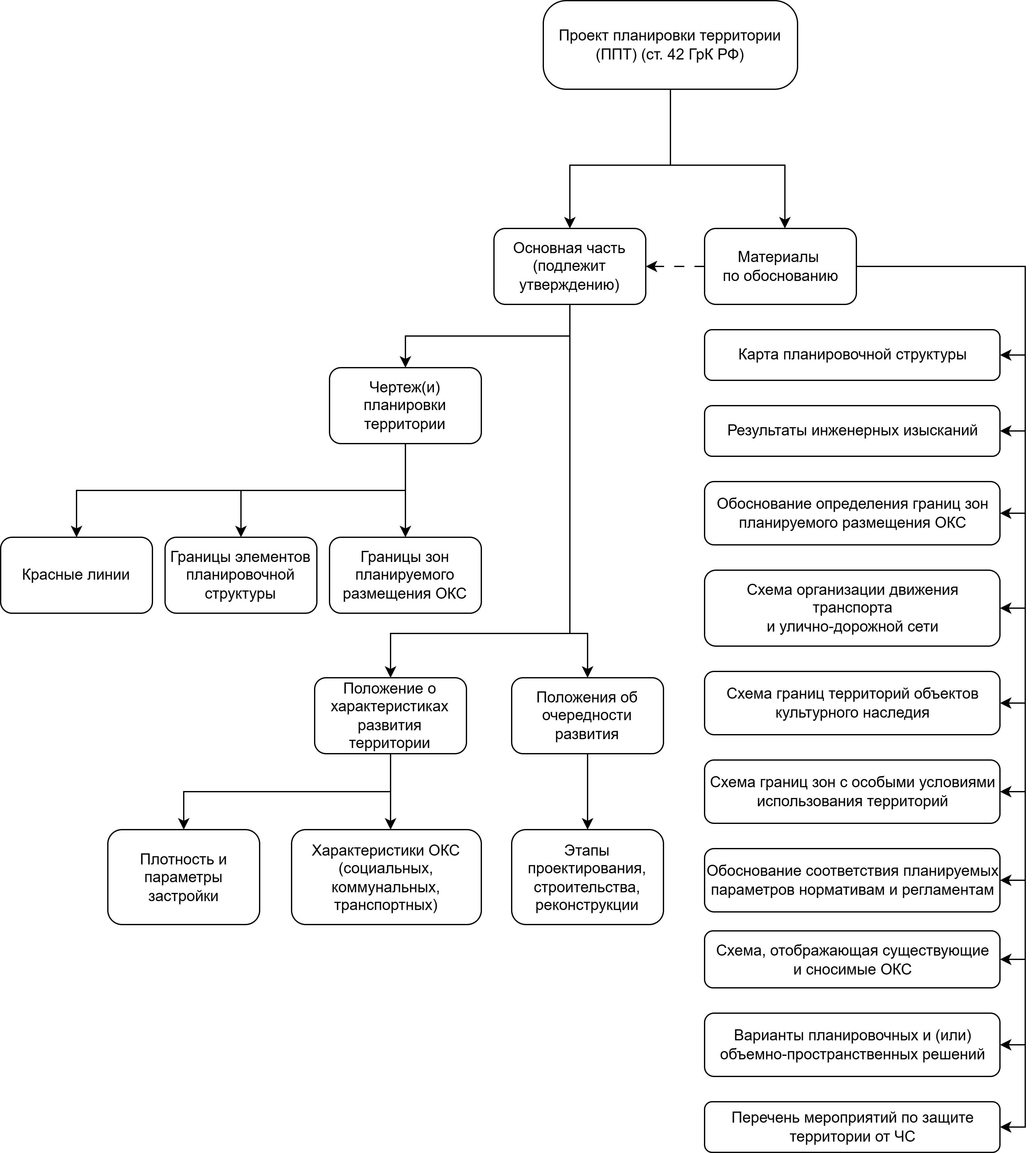  Структурная схема состава проекта планировки территории в соответствии с ГрК РФ