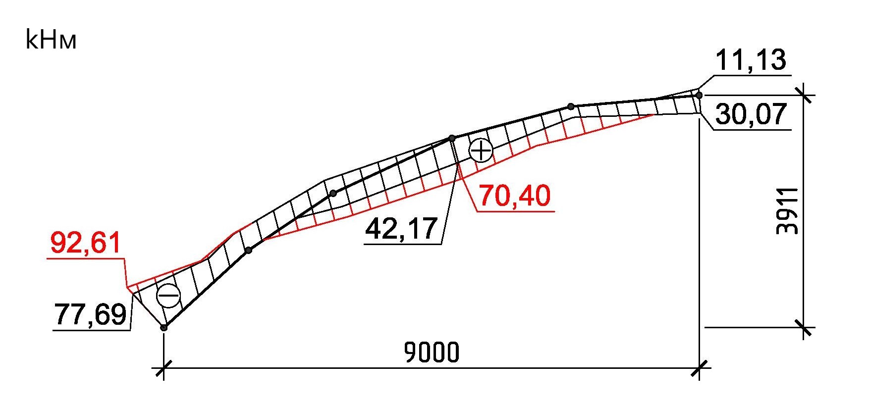 Объемлющая эпюра изгибающих моментов в полуарке My