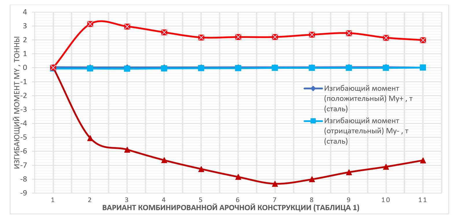 График зависимостей изгибающего момента My от соотношения частей конструкции