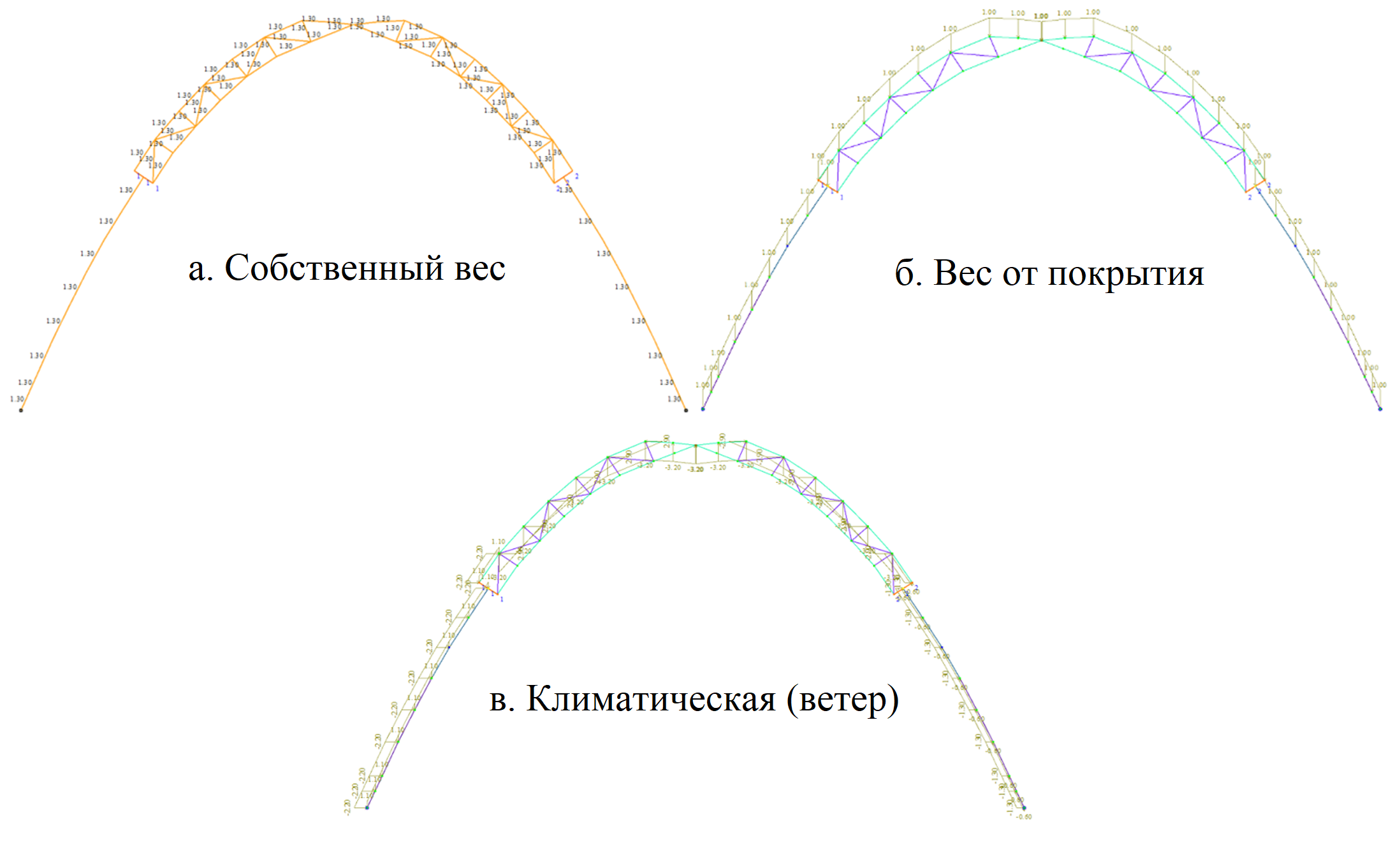 Схема приложенных нагрузок