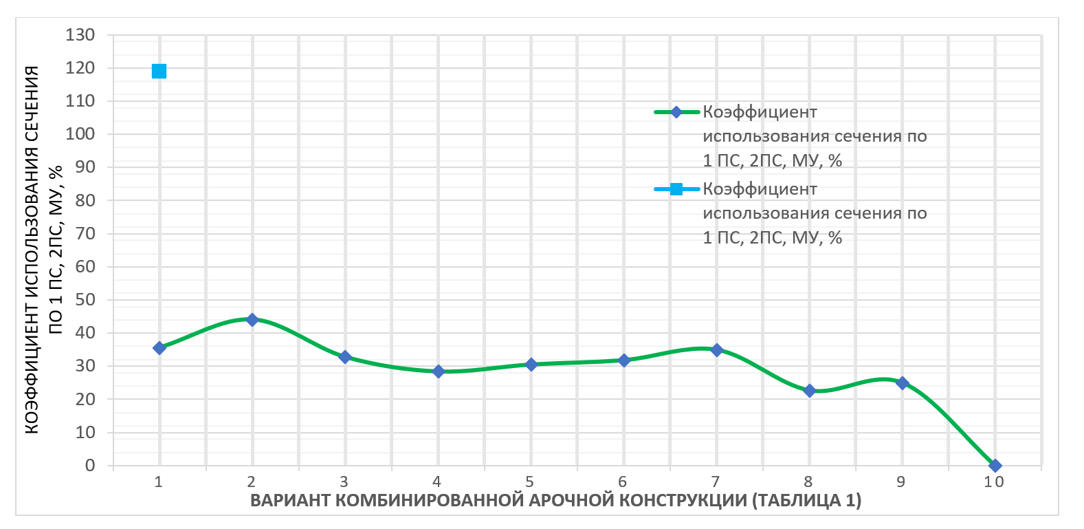 График зависимостей коэффициента использования сечения по 1ПС, 2, ПС, МУ