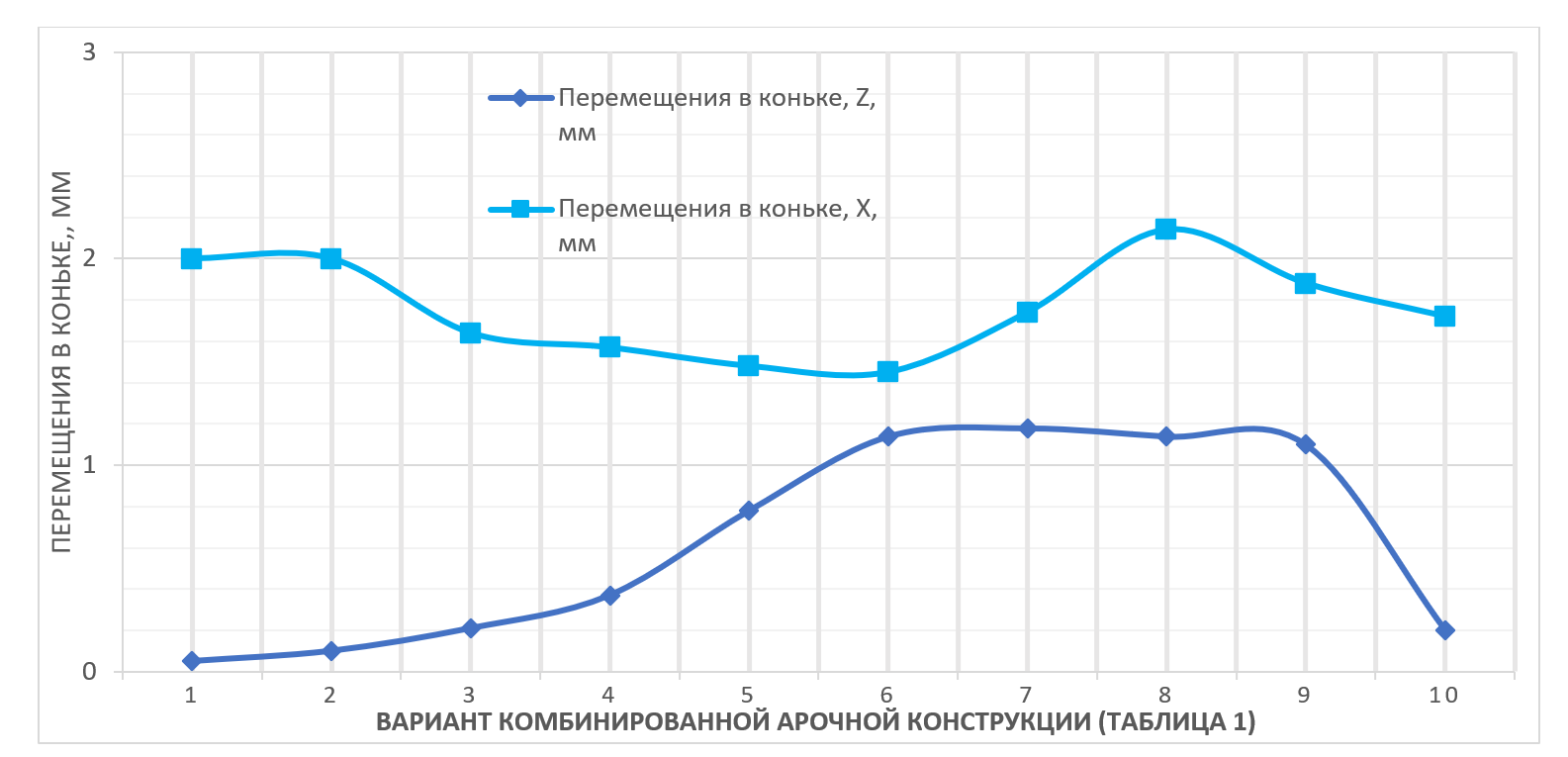 График зависимостей перемещений в коньке от соотношения частей конструкции